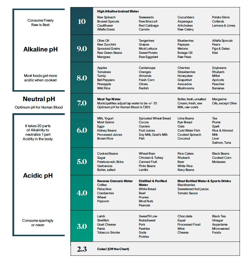 Food pH chart