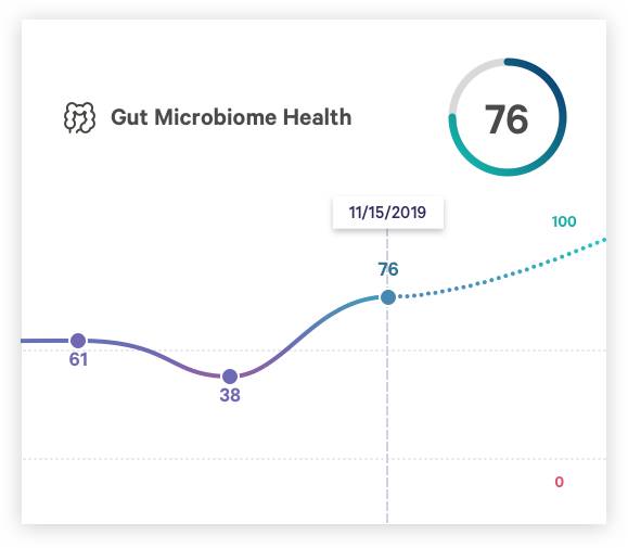 gut microbiome health score
